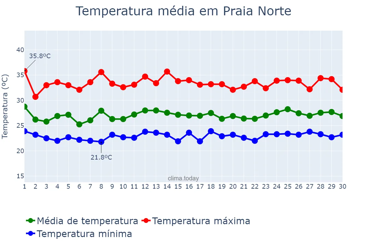 Temperatura em novembro em Praia Norte, TO, BR