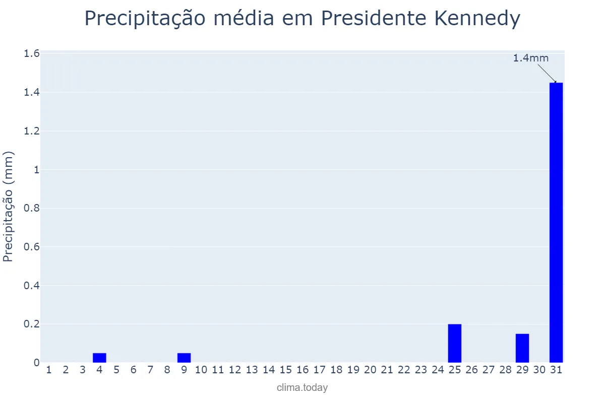 Precipitação em agosto em Presidente Kennedy, TO, BR
