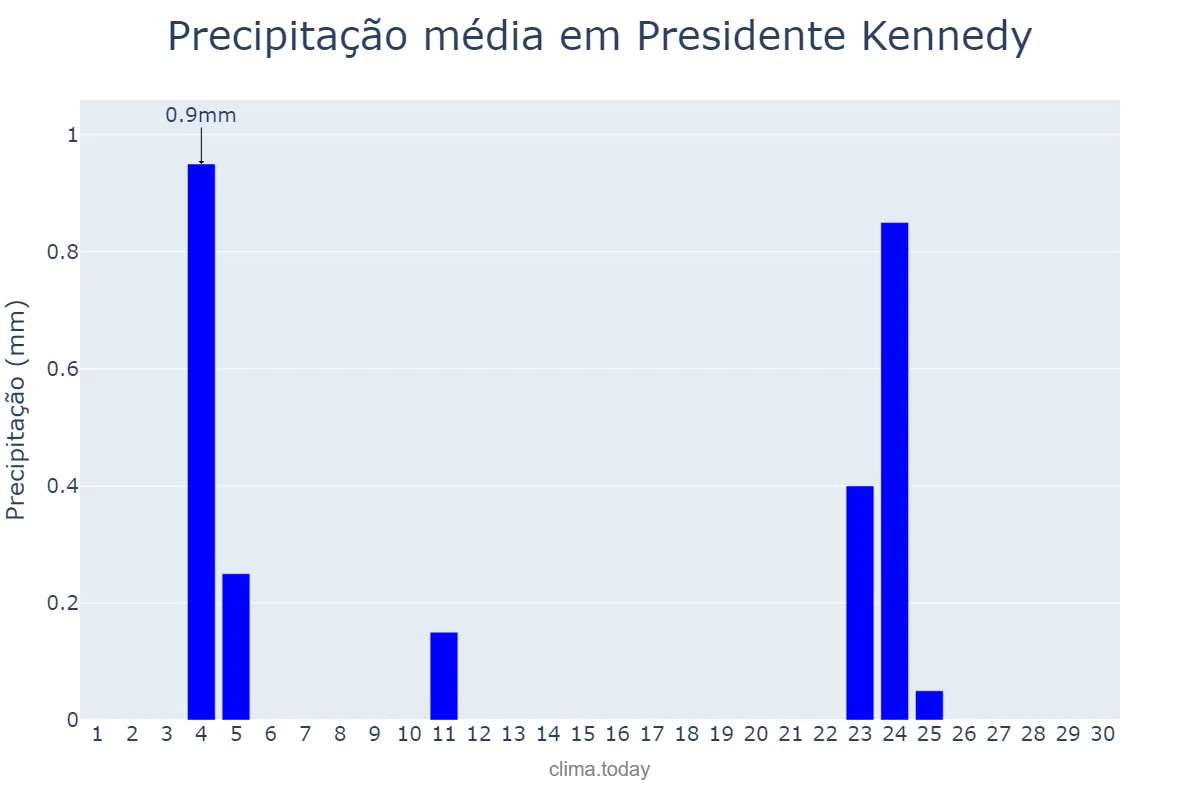 Precipitação em junho em Presidente Kennedy, TO, BR