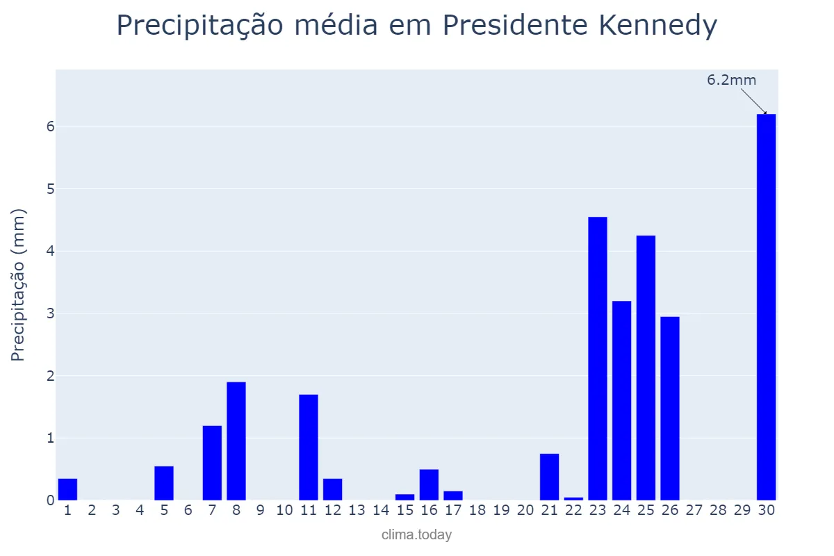 Precipitação em setembro em Presidente Kennedy, TO, BR