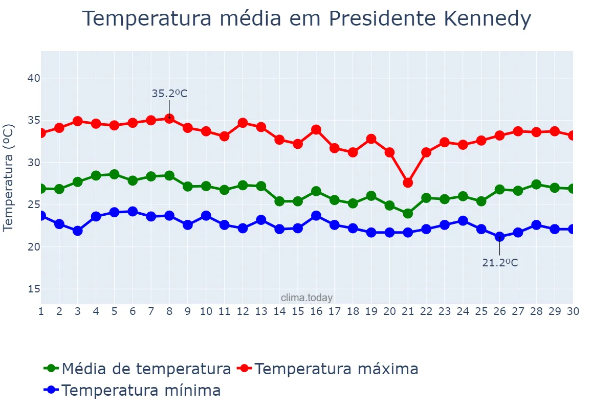 Temperatura em abril em Presidente Kennedy, TO, BR