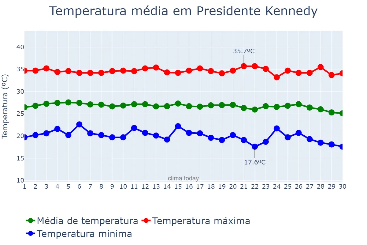Temperatura em junho em Presidente Kennedy, TO, BR