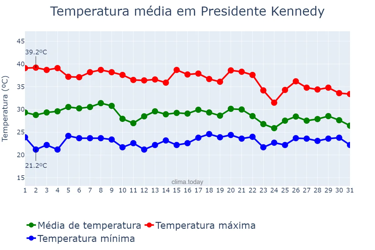 Temperatura em outubro em Presidente Kennedy, TO, BR
