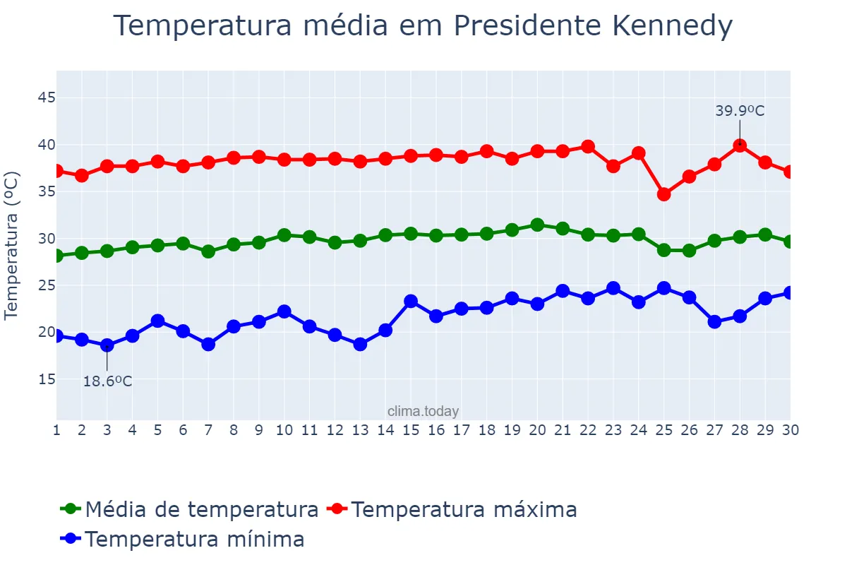 Temperatura em setembro em Presidente Kennedy, TO, BR
