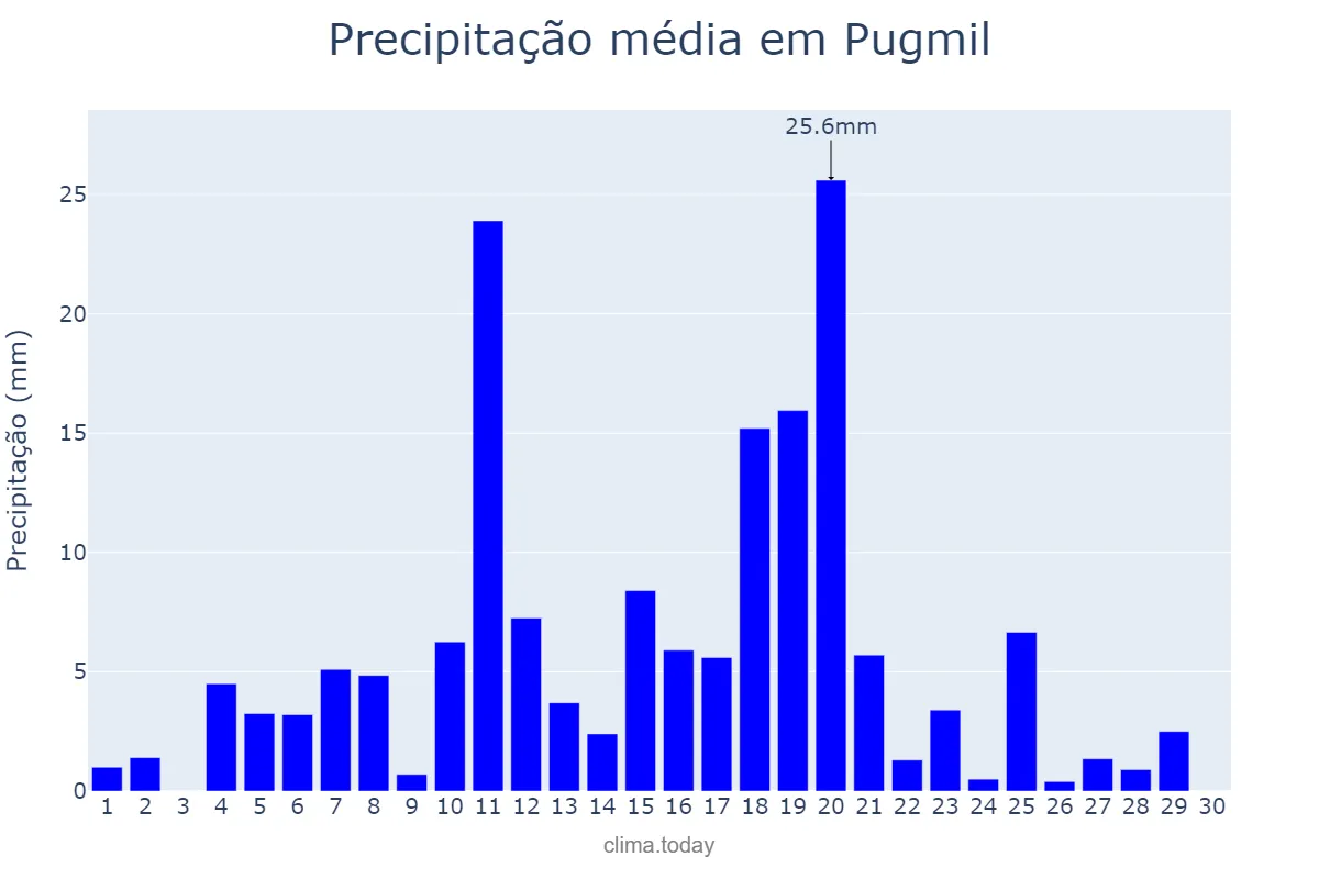 Precipitação em abril em Pugmil, TO, BR