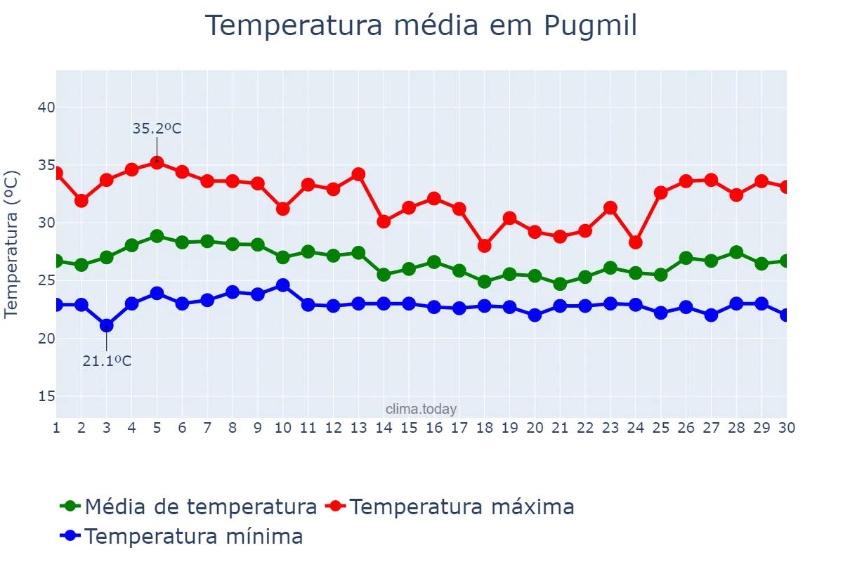 Temperatura em abril em Pugmil, TO, BR