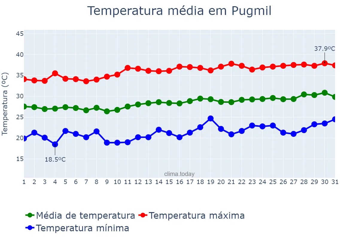 Temperatura em agosto em Pugmil, TO, BR