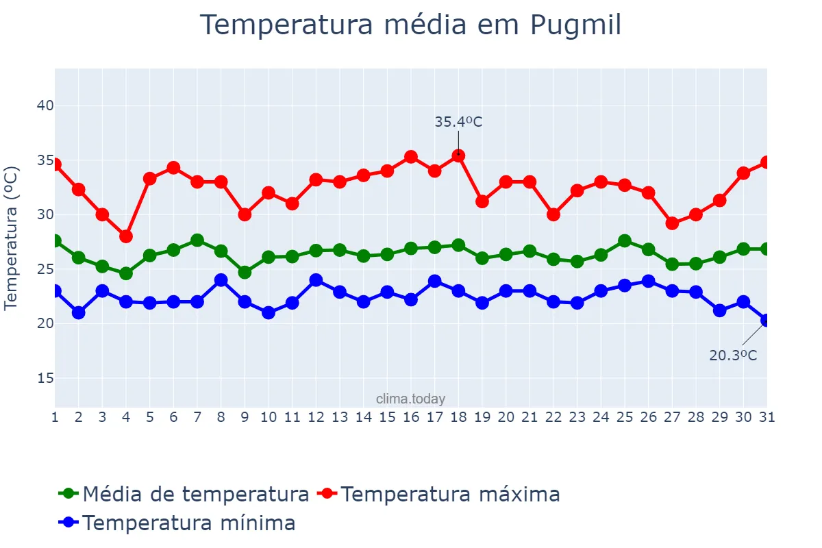 Temperatura em janeiro em Pugmil, TO, BR