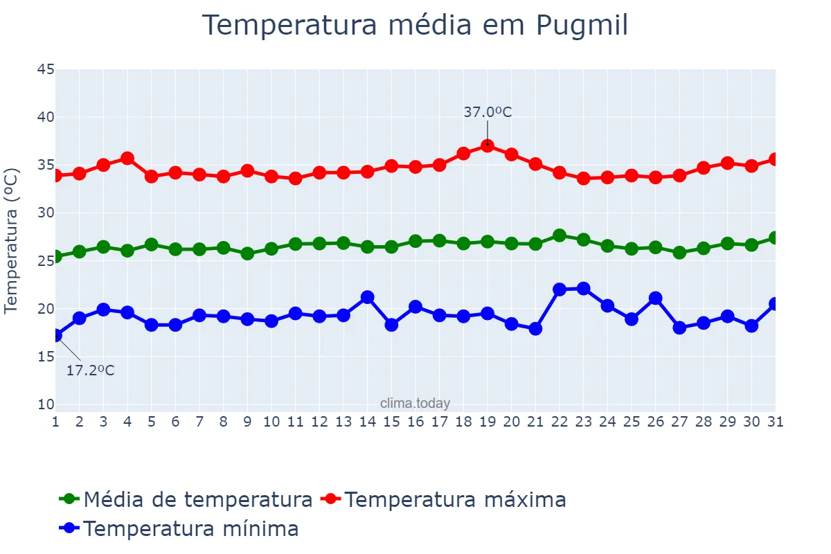 Temperatura em julho em Pugmil, TO, BR