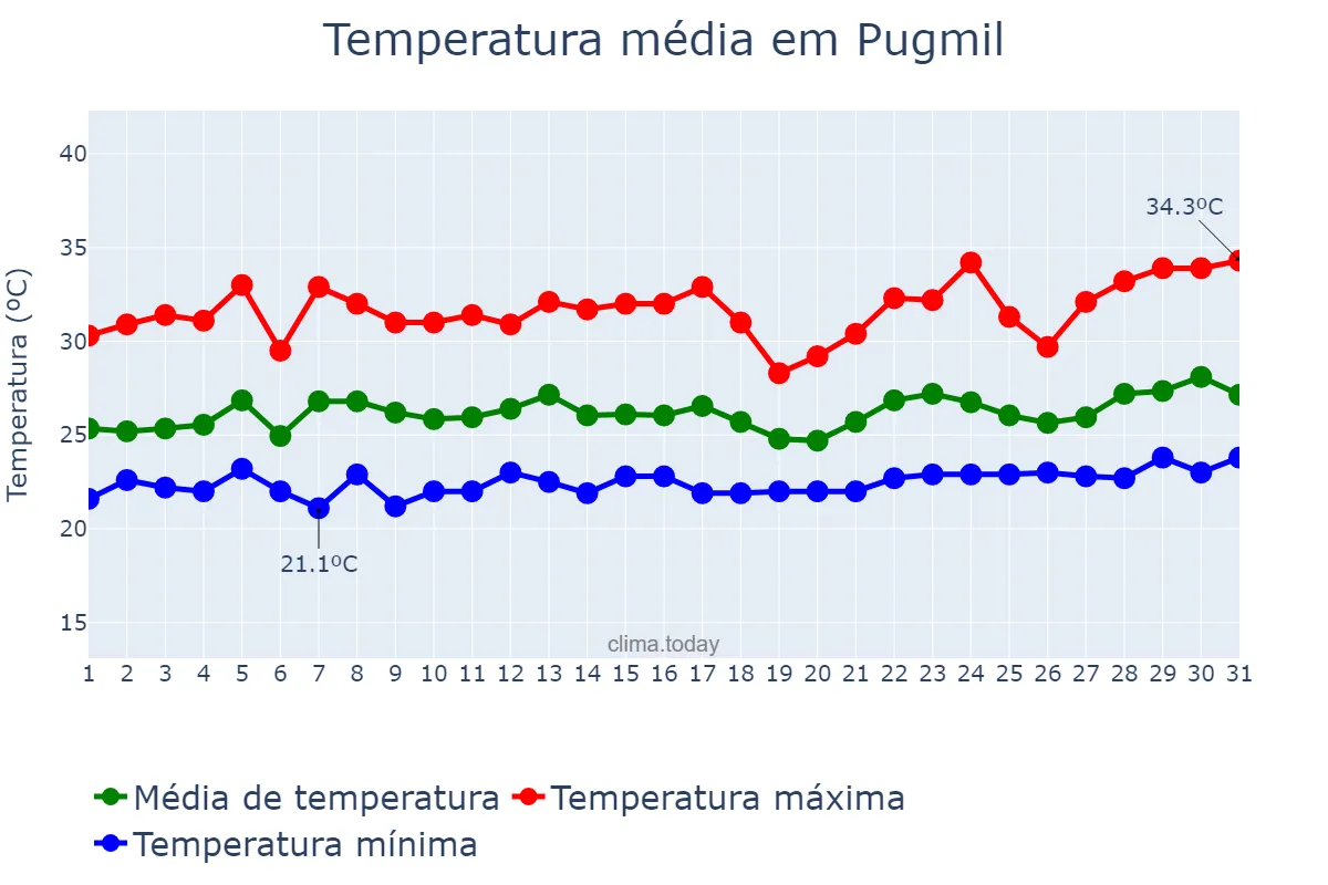 Temperatura em marco em Pugmil, TO, BR