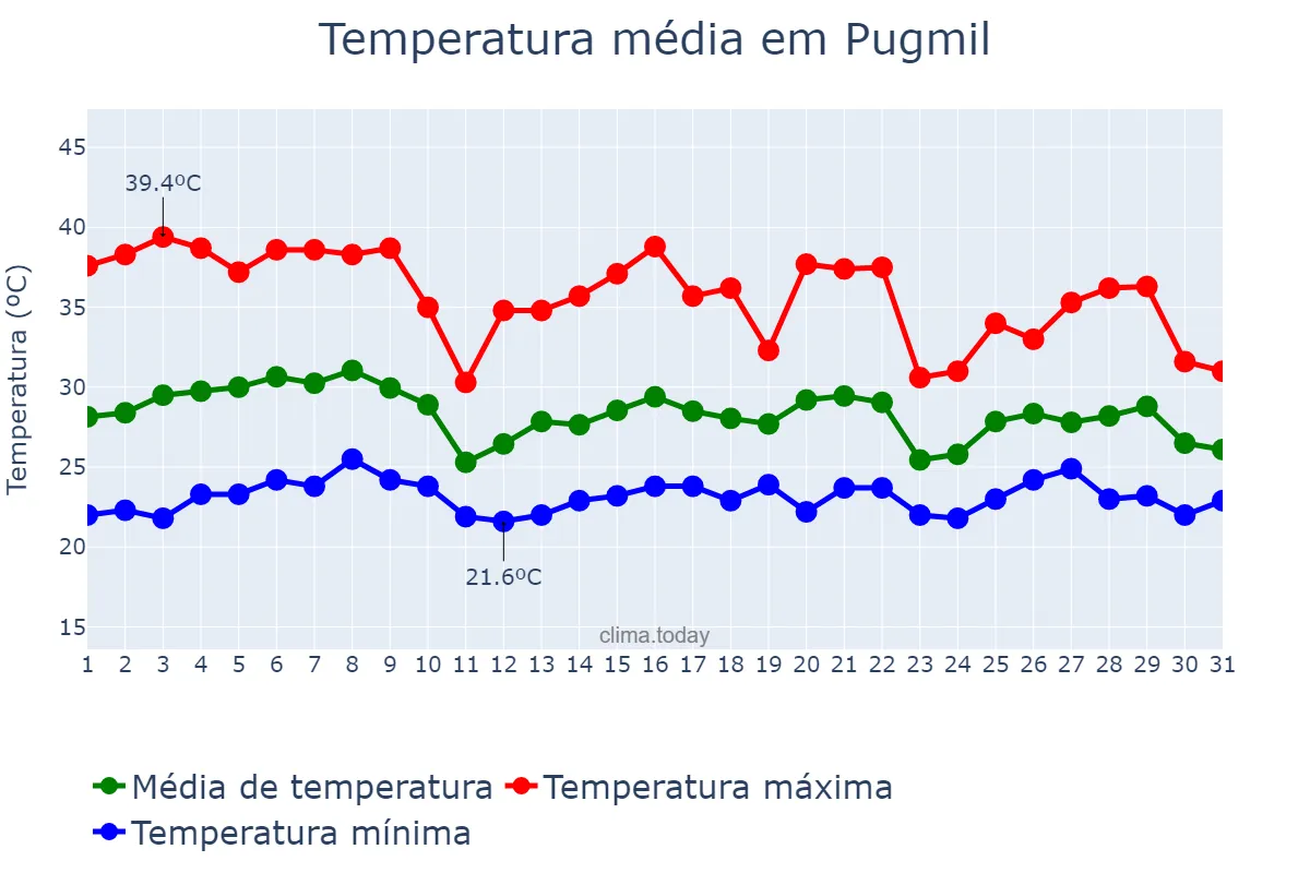 Temperatura em outubro em Pugmil, TO, BR