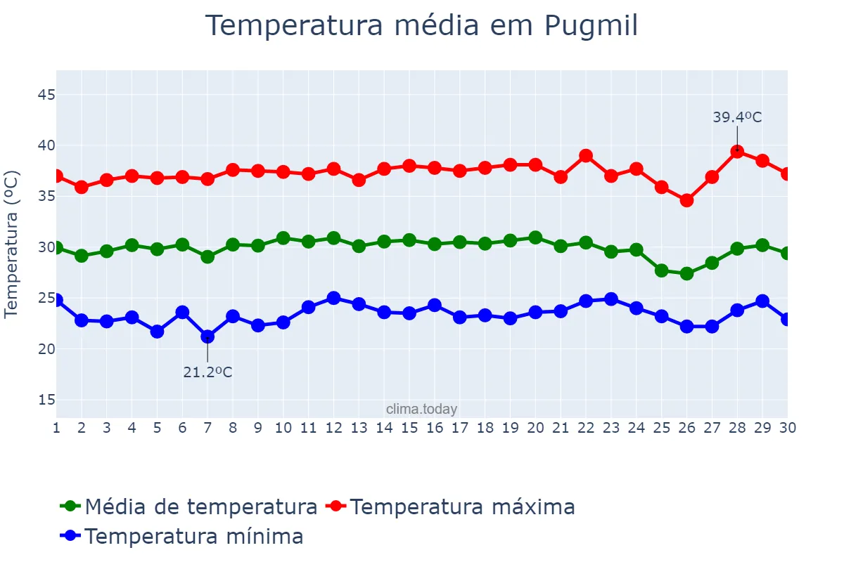 Temperatura em setembro em Pugmil, TO, BR