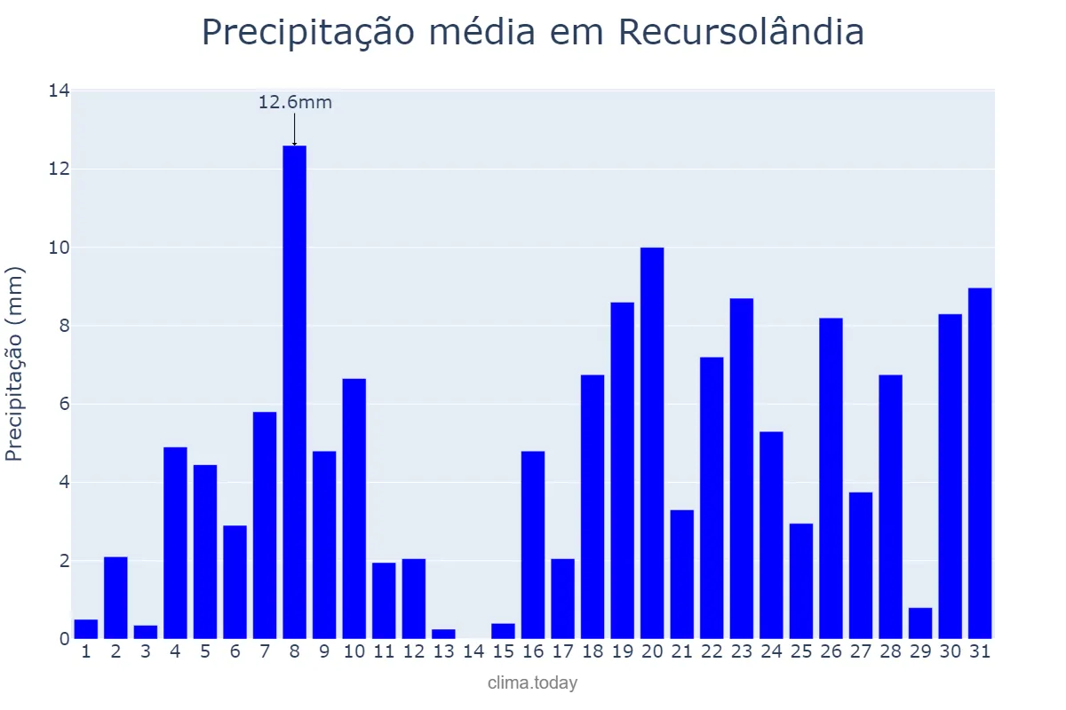 Precipitação em dezembro em Recursolândia, TO, BR