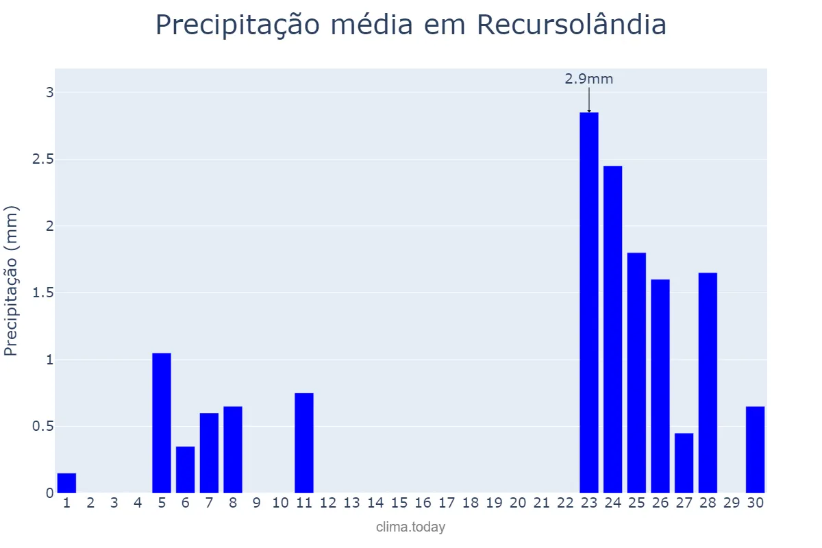 Precipitação em setembro em Recursolândia, TO, BR