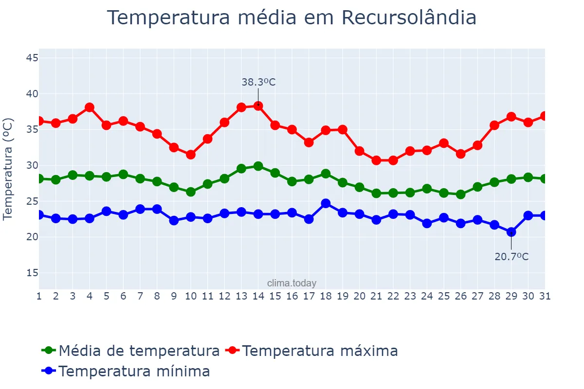 Temperatura em dezembro em Recursolândia, TO, BR