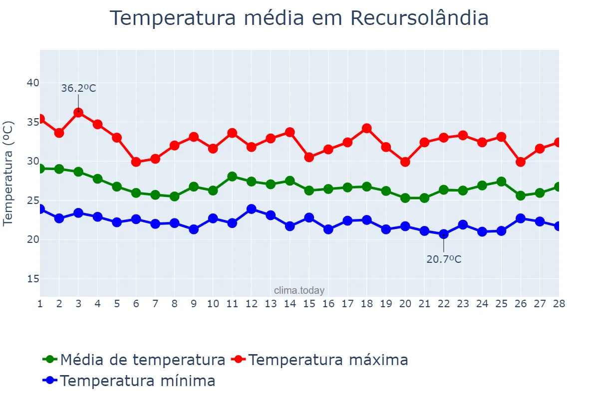 Temperatura em fevereiro em Recursolândia, TO, BR