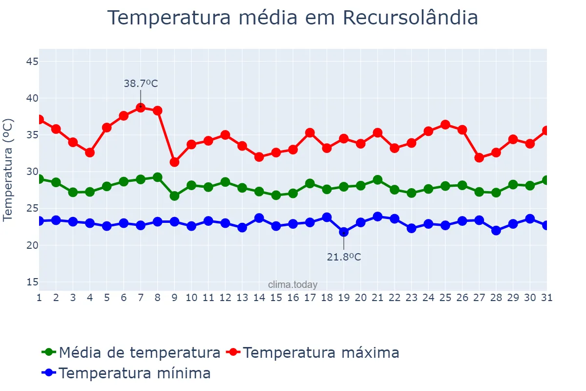 Temperatura em janeiro em Recursolândia, TO, BR