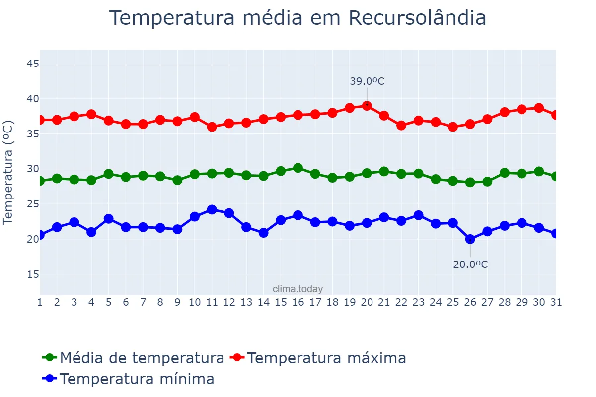 Temperatura em julho em Recursolândia, TO, BR