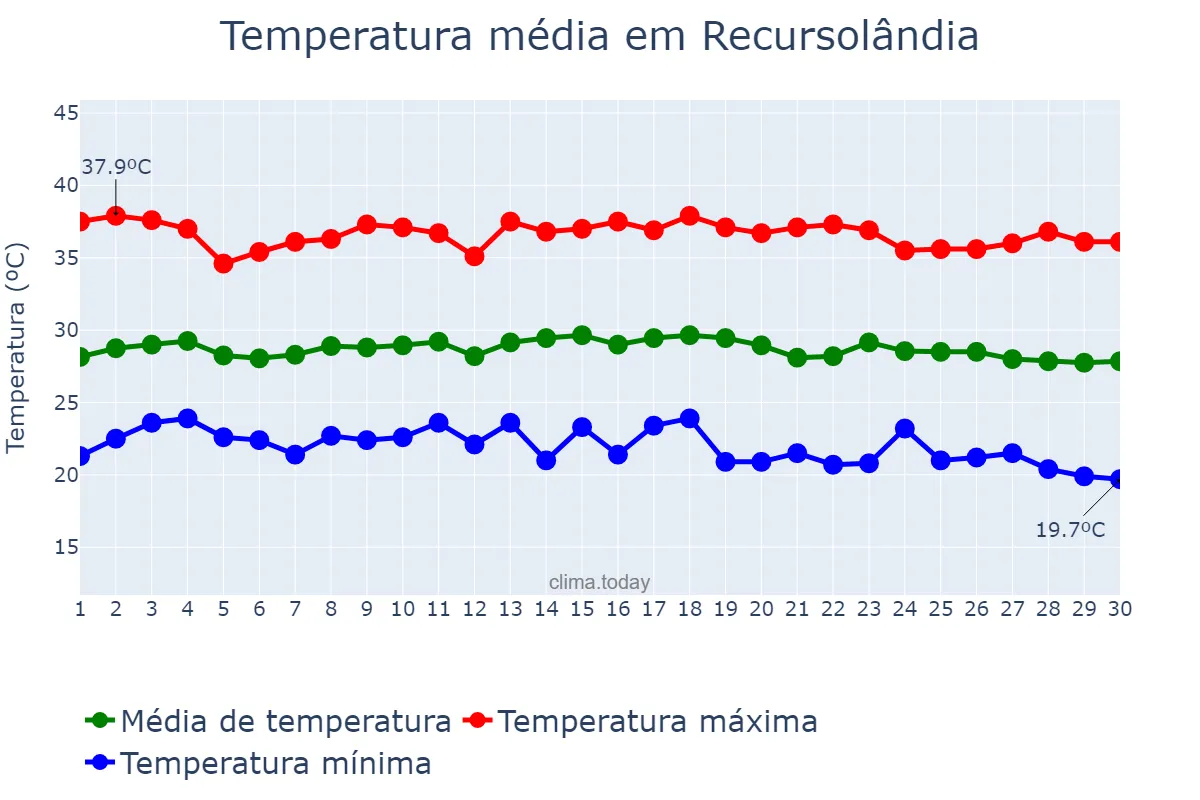 Temperatura em junho em Recursolândia, TO, BR