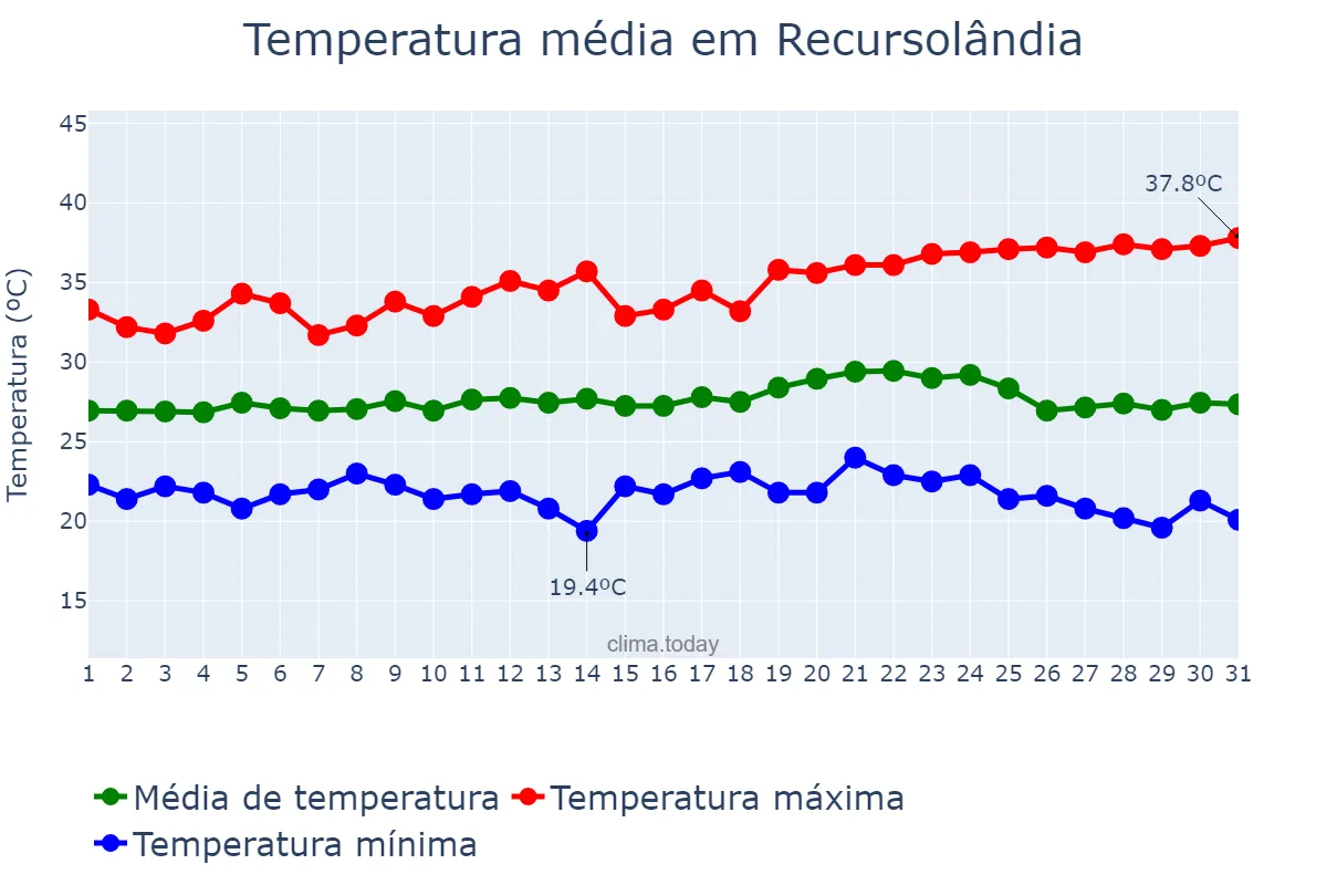 Temperatura em maio em Recursolândia, TO, BR