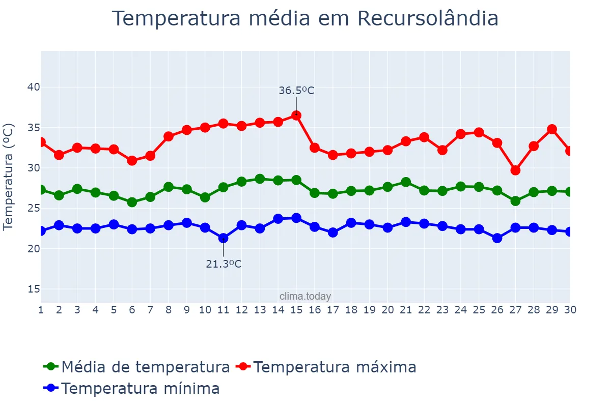 Temperatura em novembro em Recursolândia, TO, BR