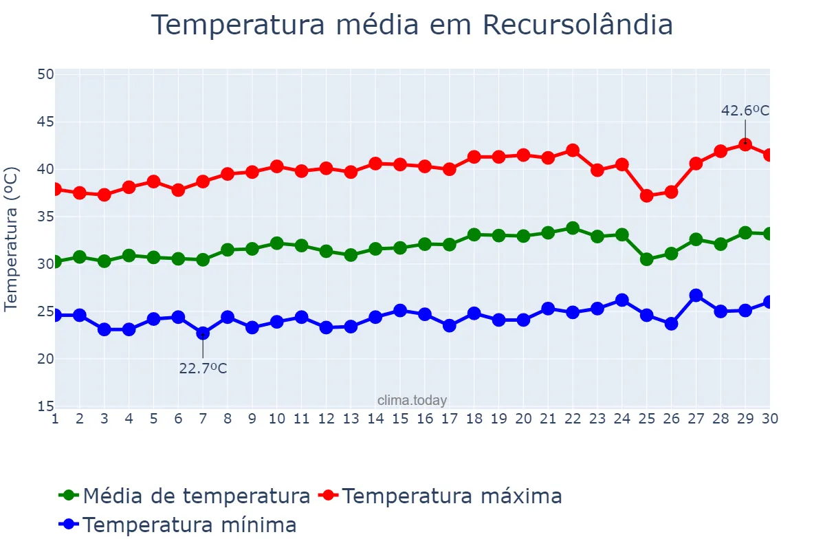 Temperatura em setembro em Recursolândia, TO, BR