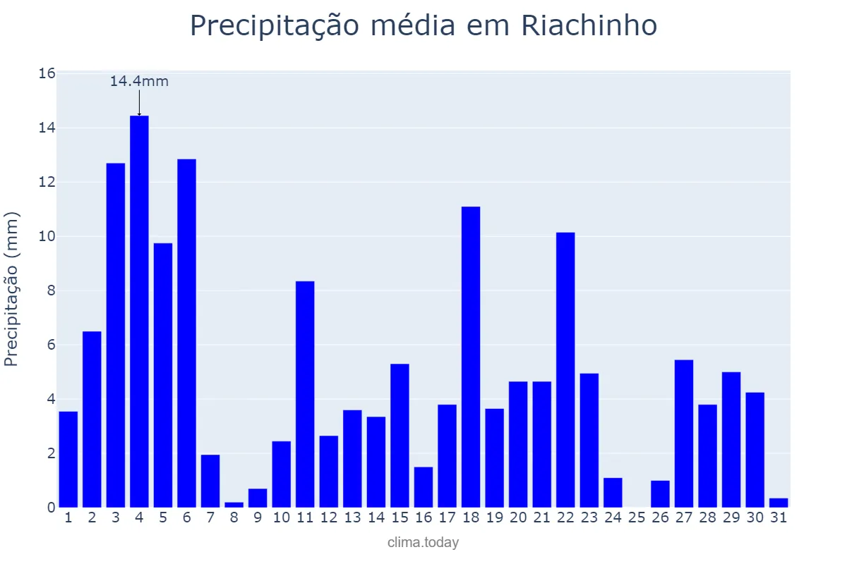 Precipitação em janeiro em Riachinho, TO, BR