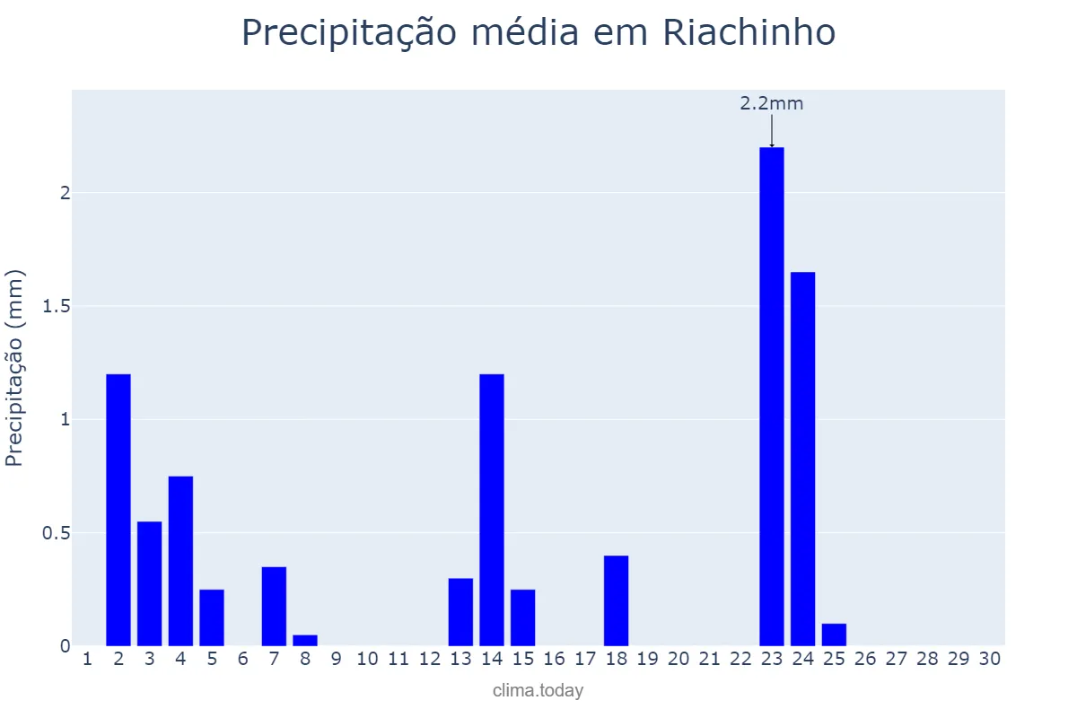 Precipitação em junho em Riachinho, TO, BR