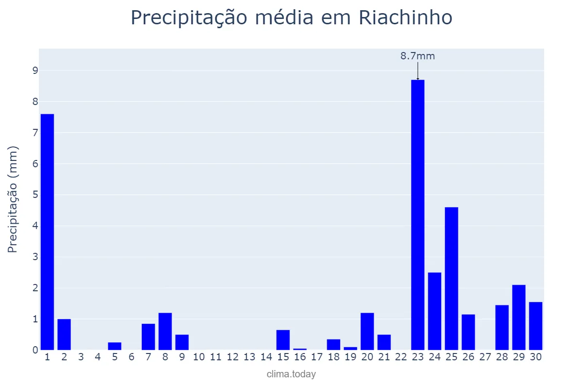 Precipitação em setembro em Riachinho, TO, BR
