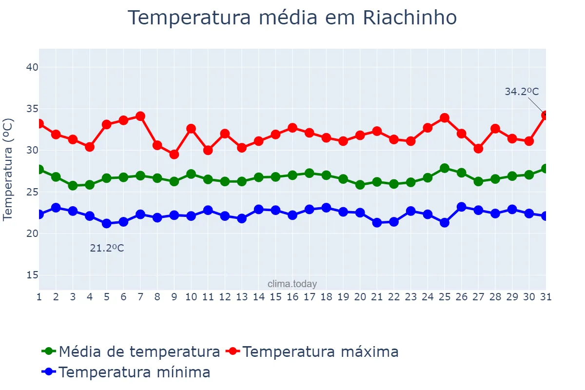 Temperatura em janeiro em Riachinho, TO, BR