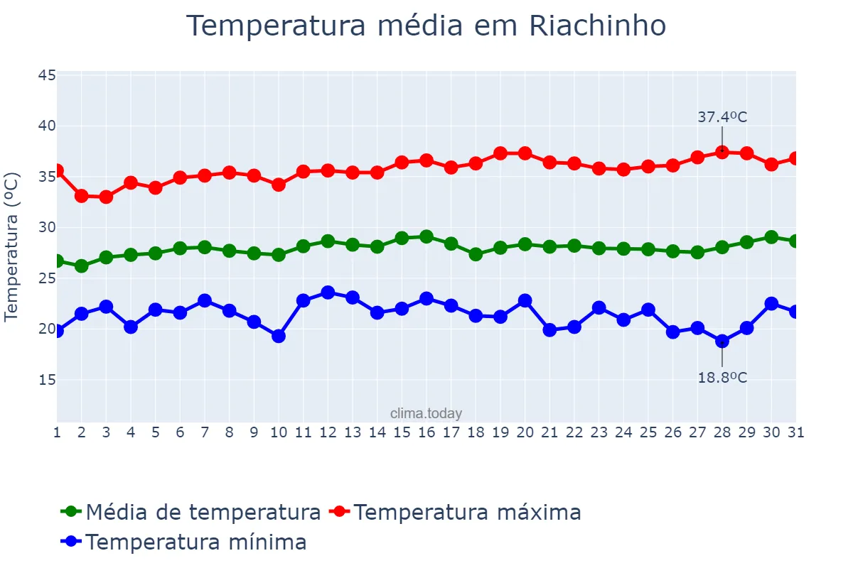 Temperatura em julho em Riachinho, TO, BR