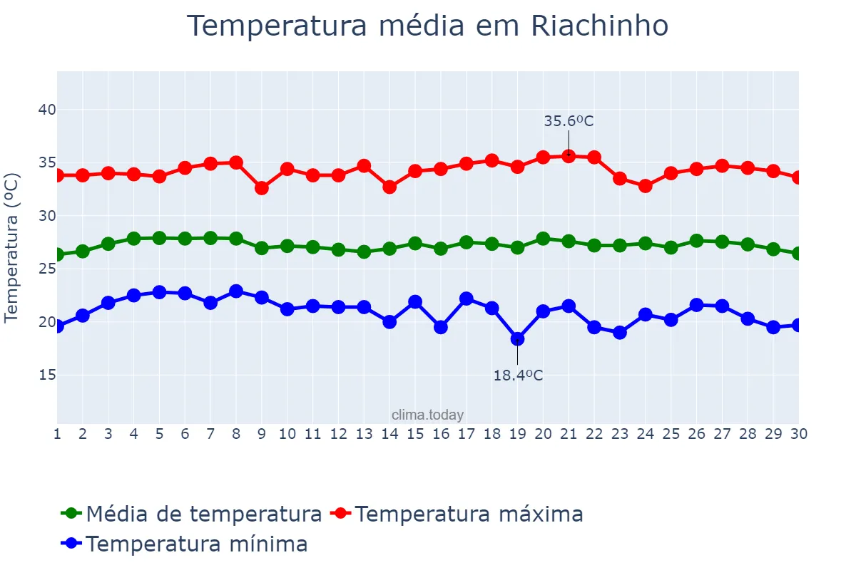 Temperatura em junho em Riachinho, TO, BR
