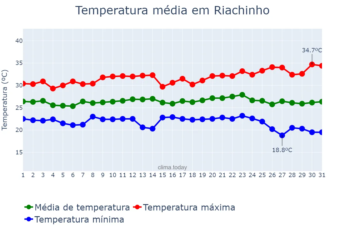 Temperatura em maio em Riachinho, TO, BR