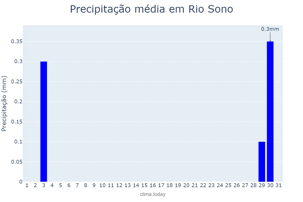 Precipitação em julho em Rio Sono, TO, BR
