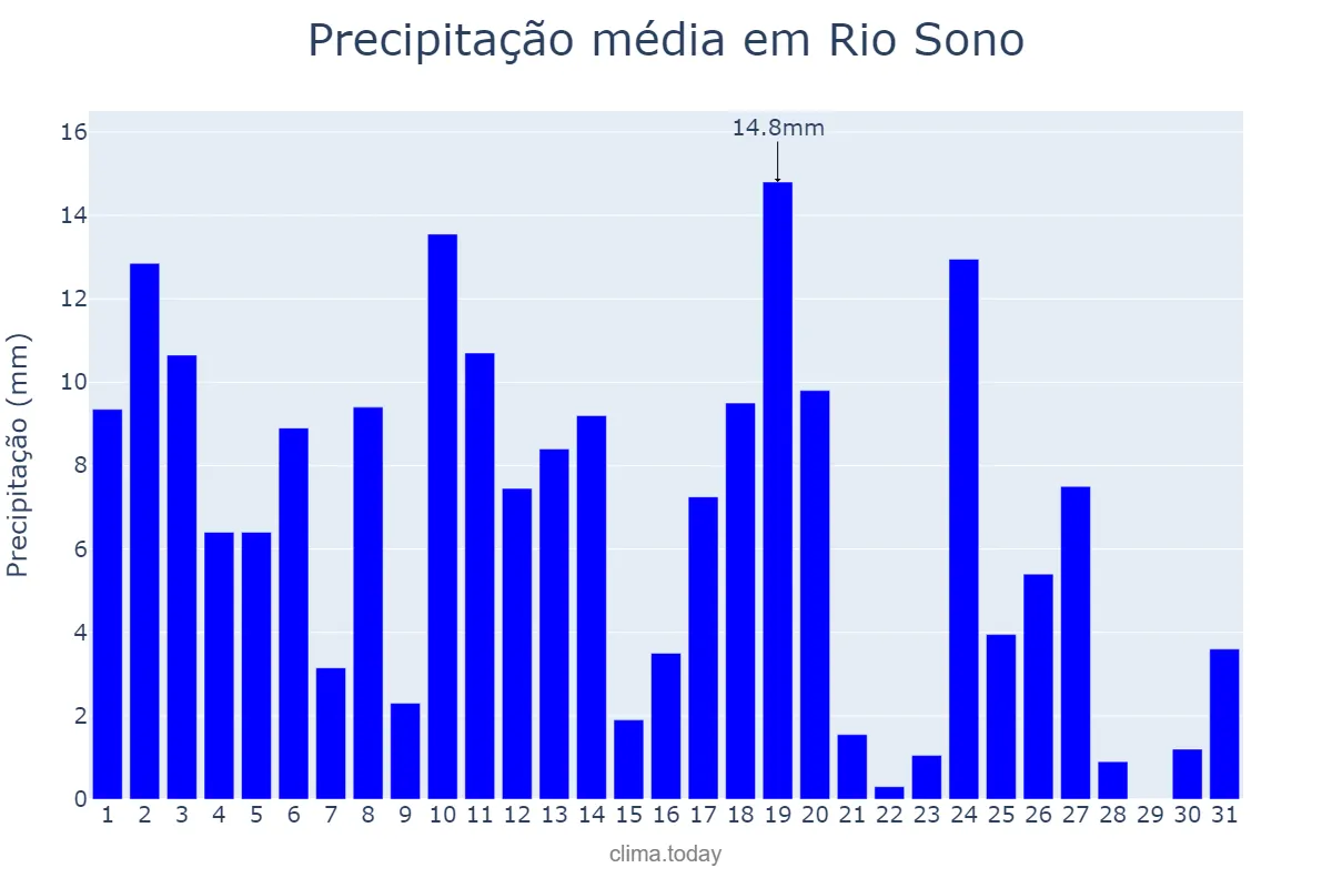 Precipitação em marco em Rio Sono, TO, BR
