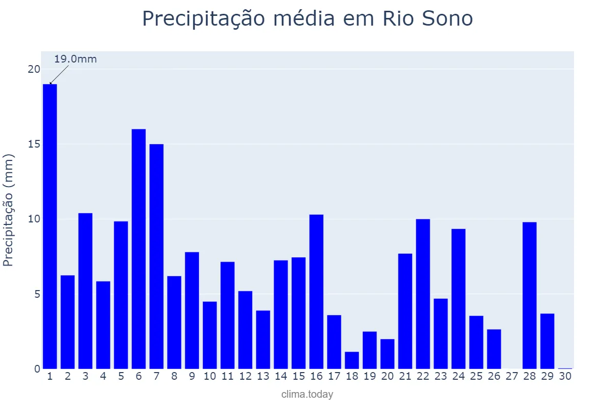 Precipitação em novembro em Rio Sono, TO, BR