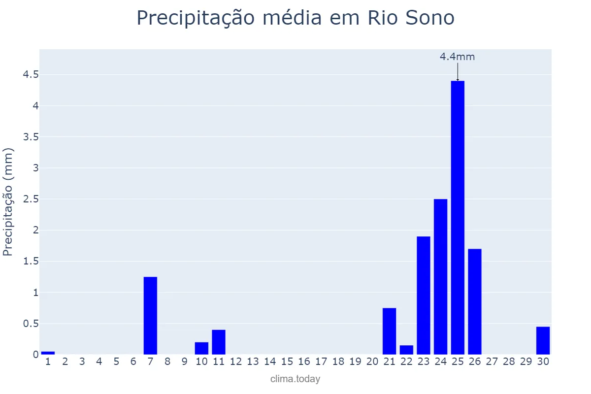 Precipitação em setembro em Rio Sono, TO, BR