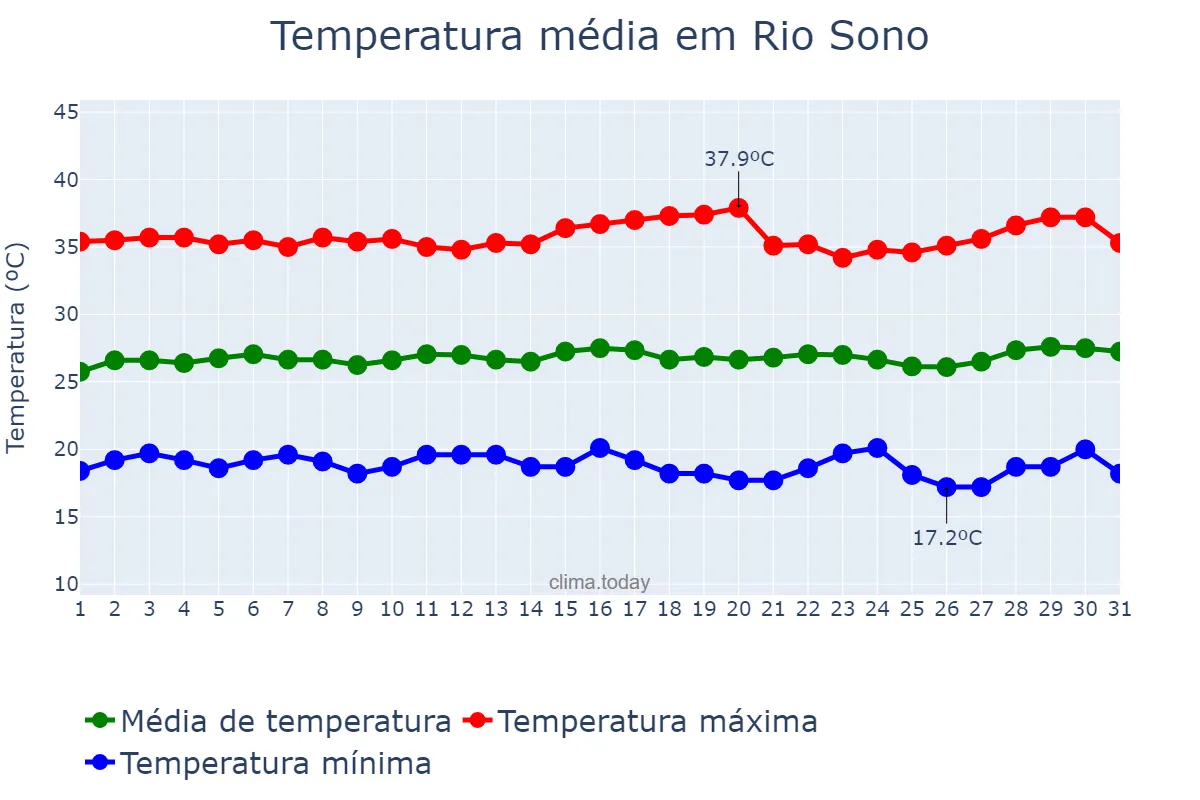 Temperatura em julho em Rio Sono, TO, BR