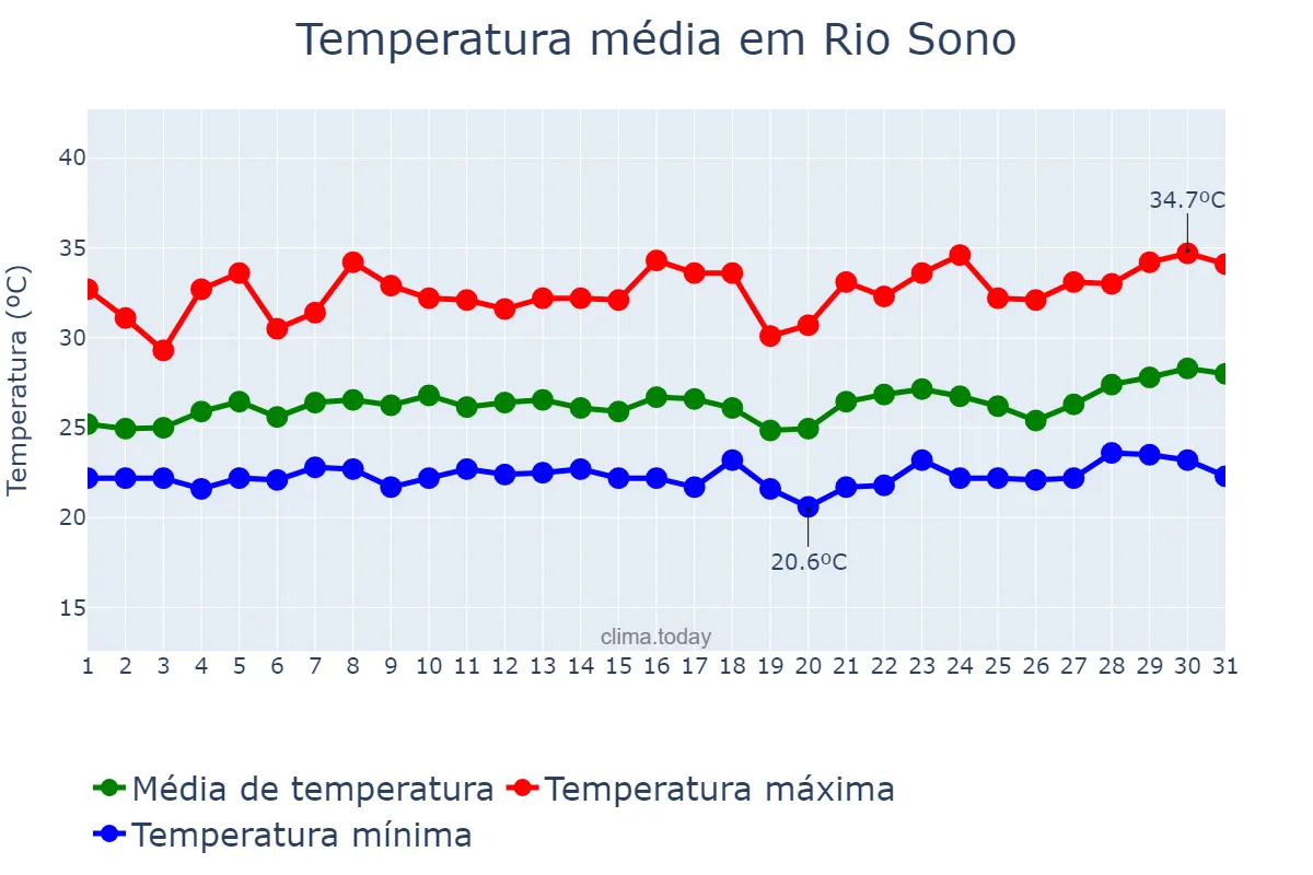 Temperatura em marco em Rio Sono, TO, BR