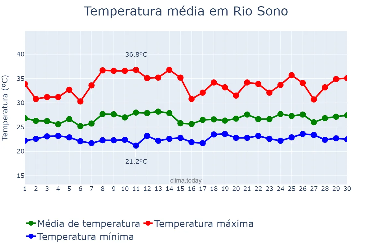 Temperatura em novembro em Rio Sono, TO, BR