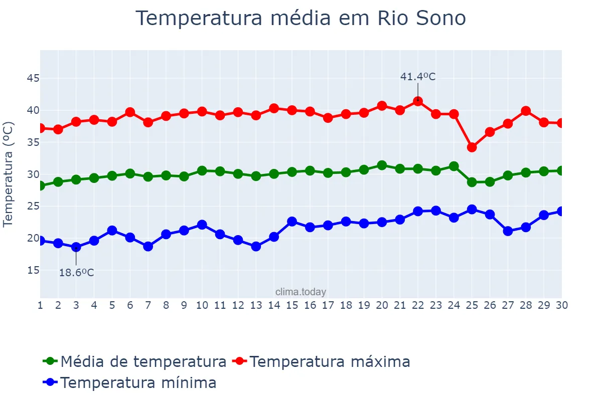 Temperatura em setembro em Rio Sono, TO, BR
