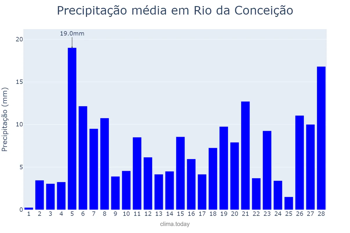 Precipitação em fevereiro em Rio da Conceição, TO, BR