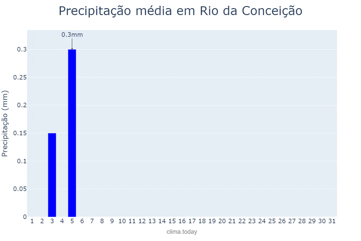 Precipitação em julho em Rio da Conceição, TO, BR