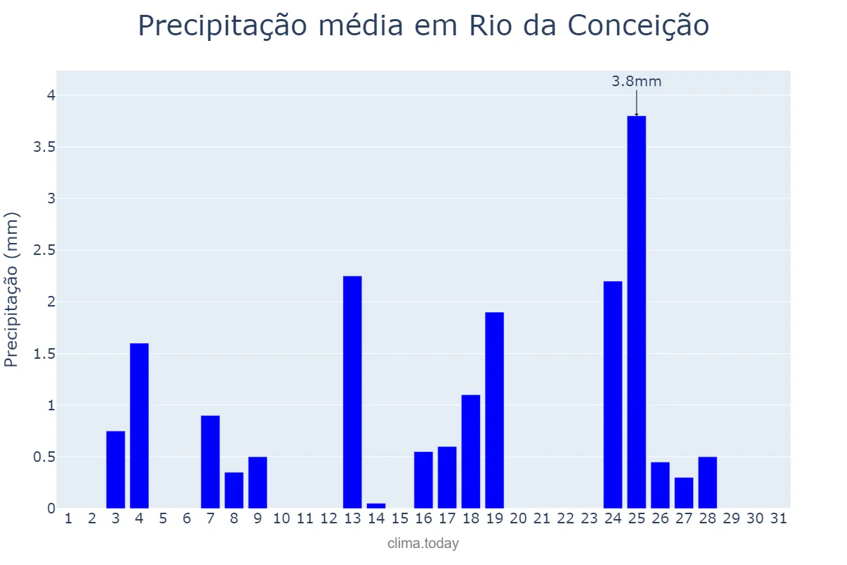 Precipitação em maio em Rio da Conceição, TO, BR