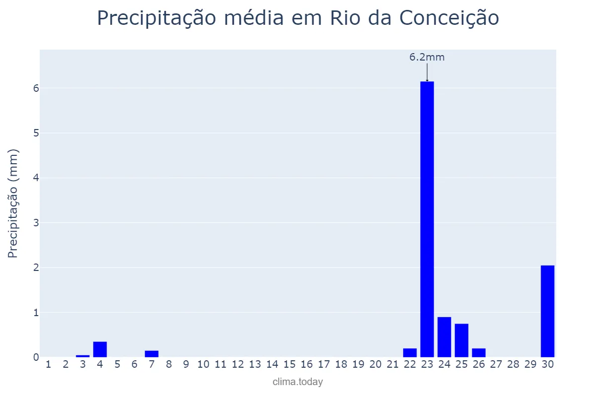 Precipitação em setembro em Rio da Conceição, TO, BR