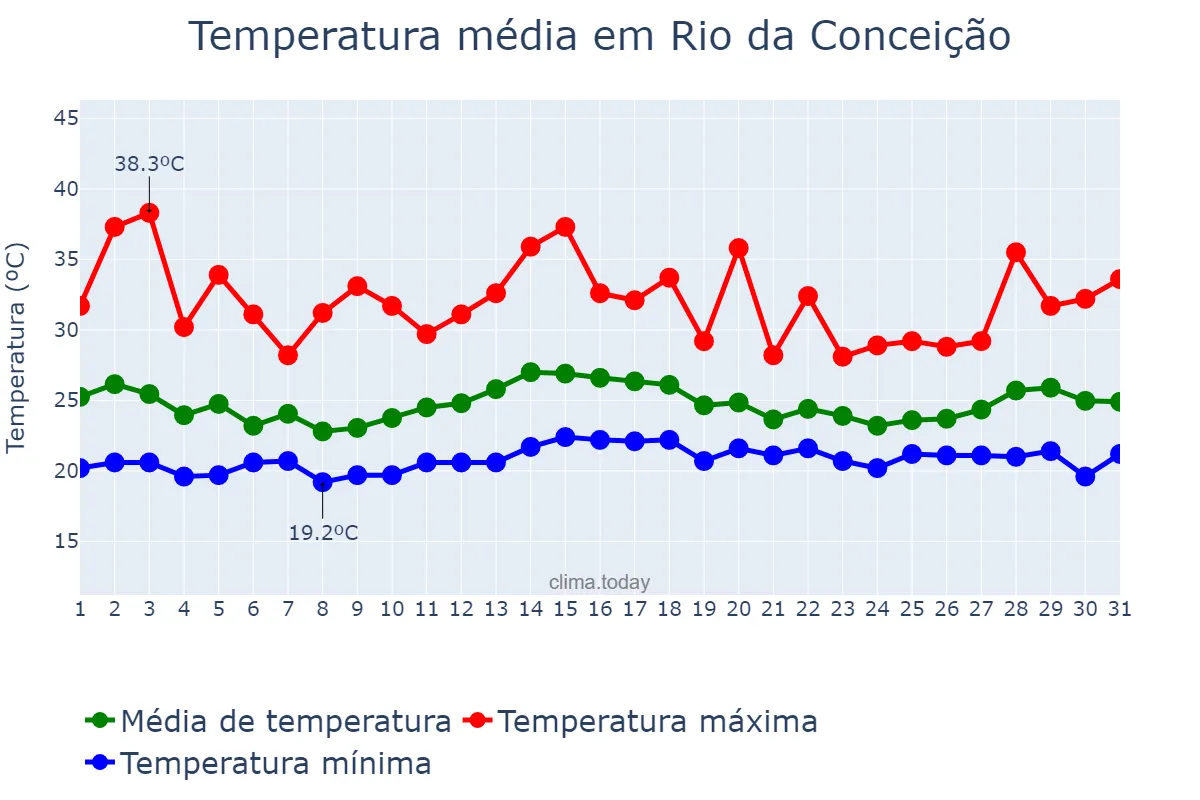 Temperatura em dezembro em Rio da Conceição, TO, BR