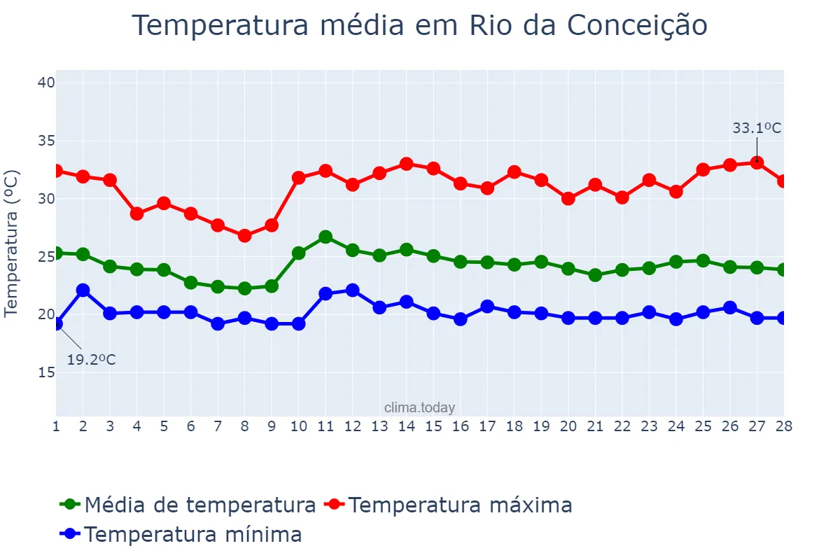 Temperatura em fevereiro em Rio da Conceição, TO, BR