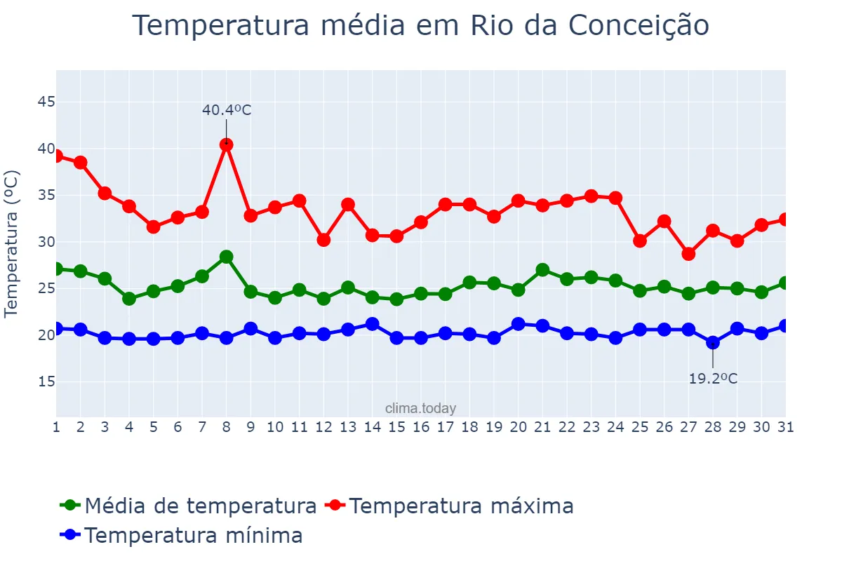 Temperatura em janeiro em Rio da Conceição, TO, BR