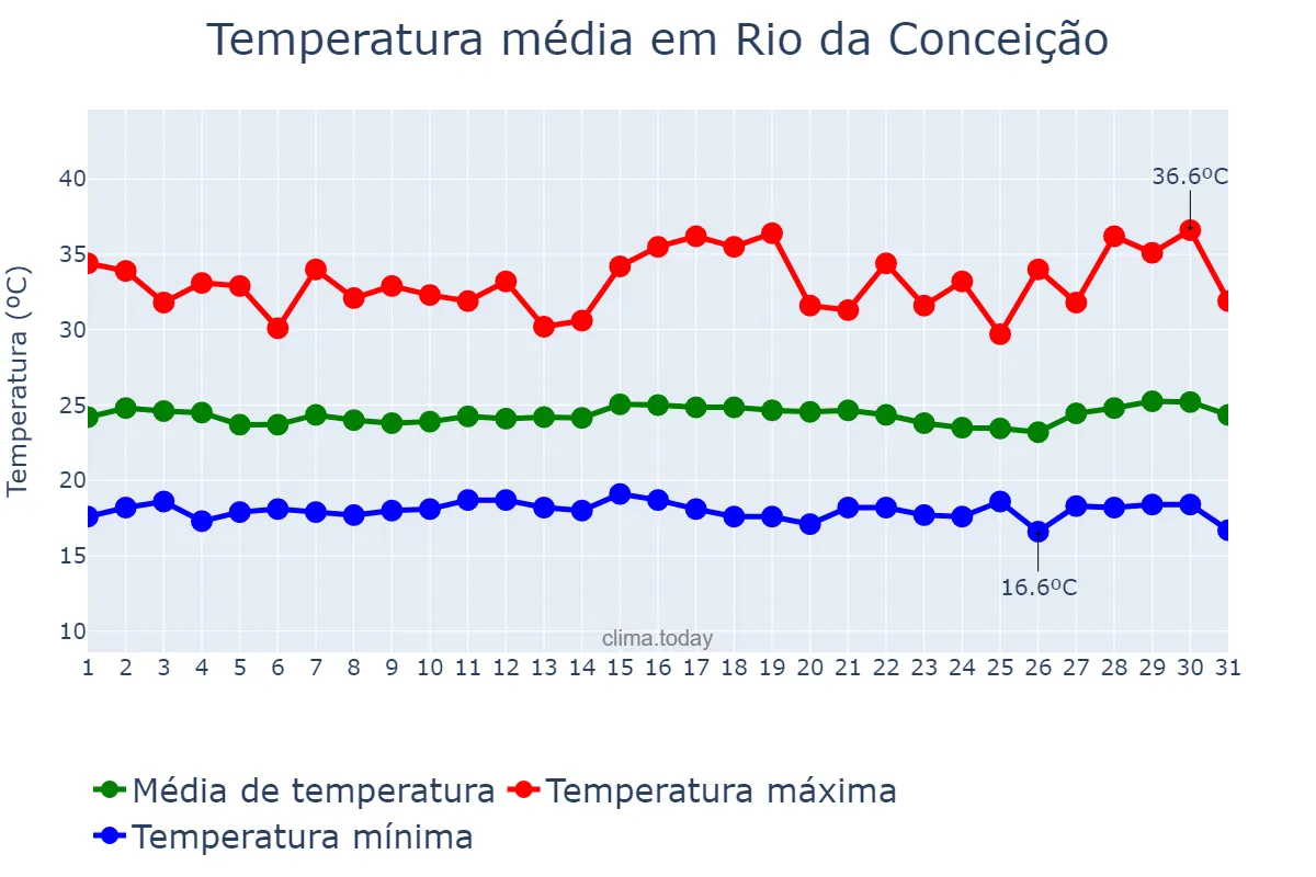 Temperatura em julho em Rio da Conceição, TO, BR