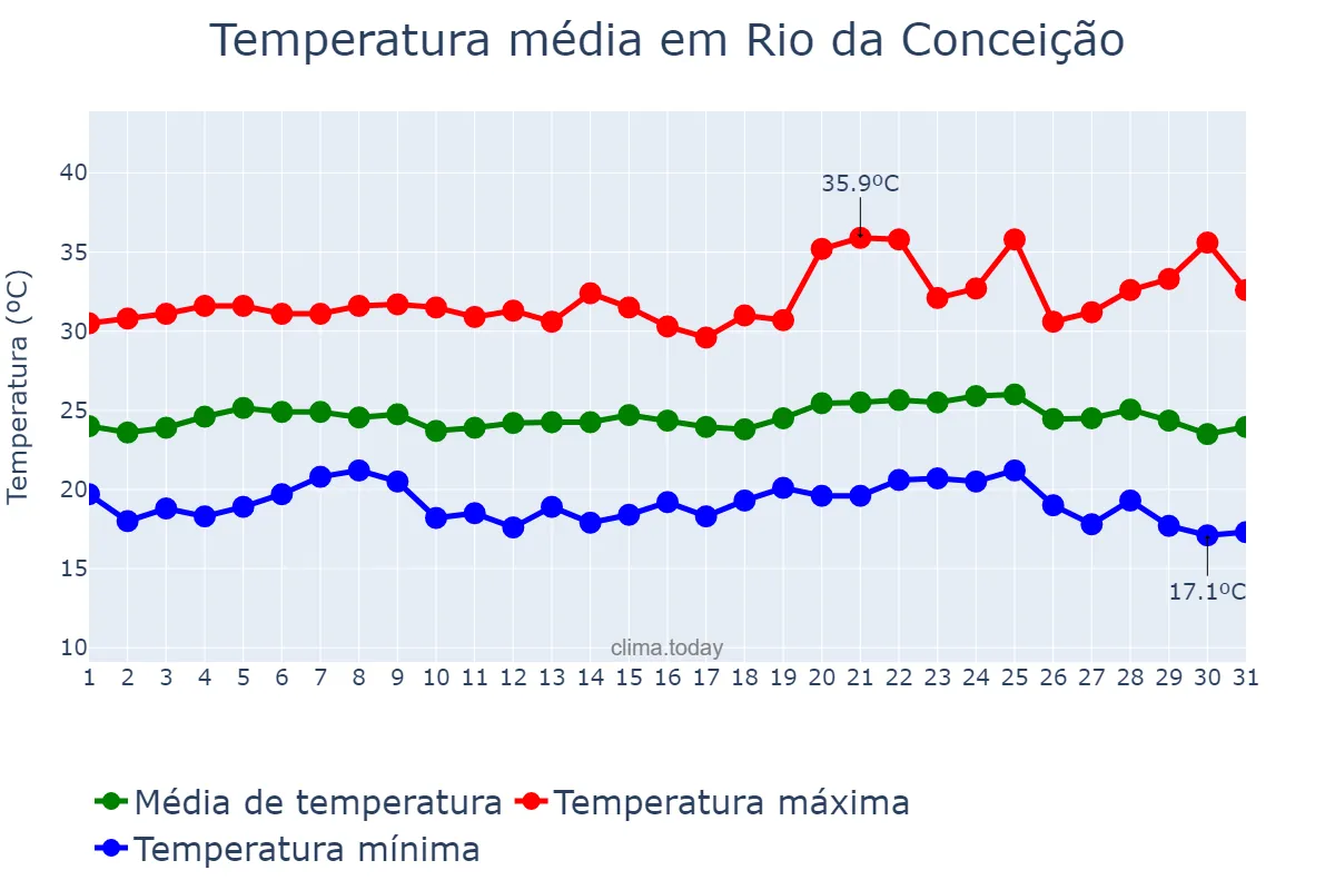 Temperatura em maio em Rio da Conceição, TO, BR